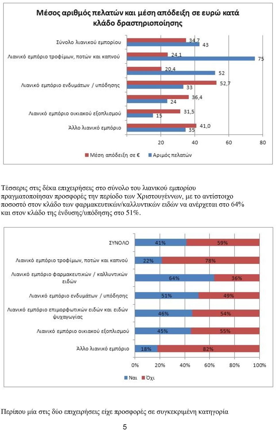 φαρμακευτικών/καλλυντικών ειδών να ανέρχεται στο 64% και στον κλάδο της