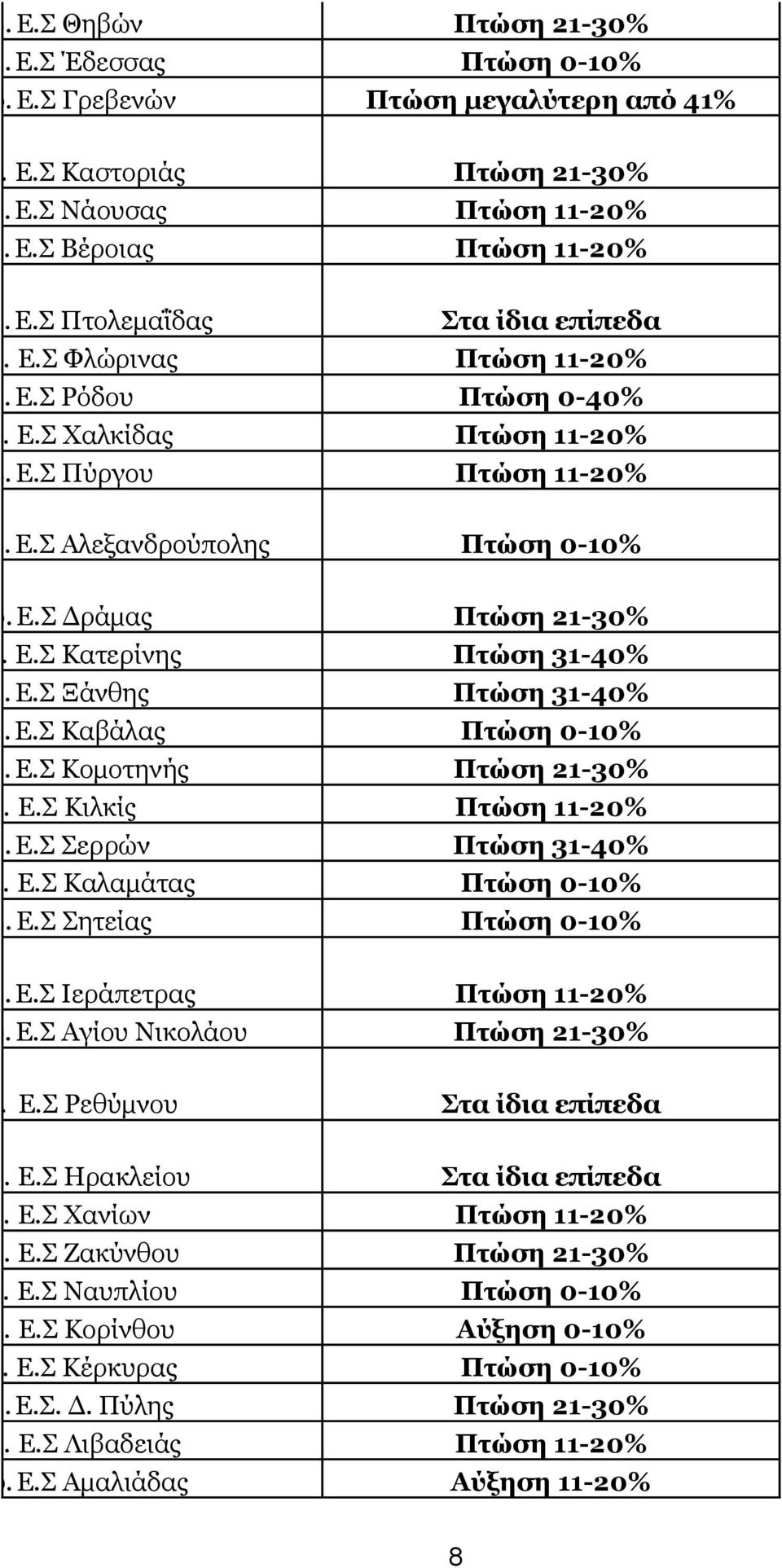 Ε.Σ Ξάνθης Πτώση 31-40% 43. Ε.Σ Καβάλας Πτώση 0-10% 44. Ε.Σ Κομοτηνής Πτώση 21-30% 45. Ε.Σ Κιλκίς Πτώση 11-20% 46. Ε.Σ Σερρών Πτώση 31-40% 47. Ε.Σ Καλαμάτας Πτώση 0-10% 48. Ε.Σ Σητείας Πτώση 0-10% 49.