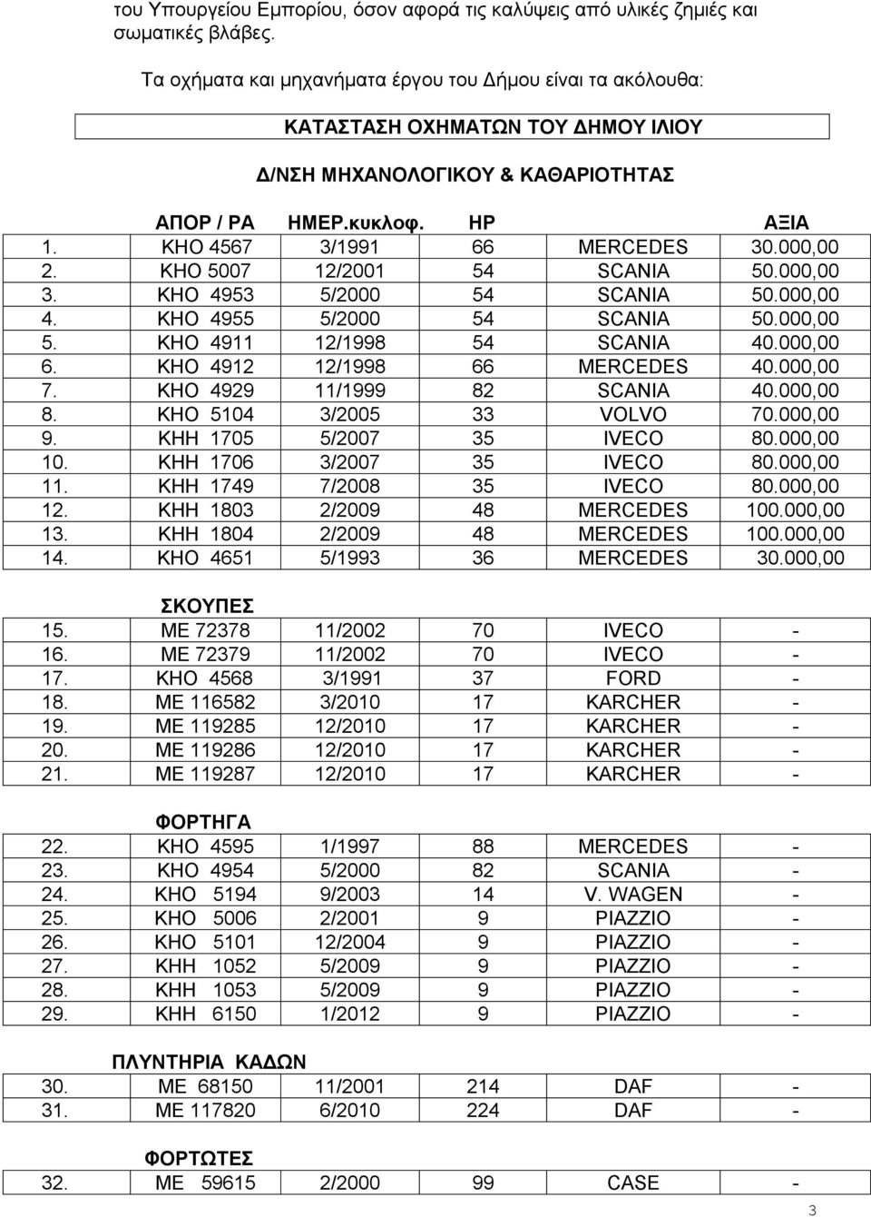 000,00 2. ΚΗΟ 5007 12/2001 54 SCANIA 50.000,00 3. ΚΗΟ 4953 5/2000 54 SCANIA 50.000,00 4. ΚΗΟ 4955 5/2000 54 SCANIA 50.000,00 5. ΚΗΟ 4911 12/1998 54 SCANIA 40.000,00 6. ΚΗΟ 4912 12/1998 66 MERCEDES 40.