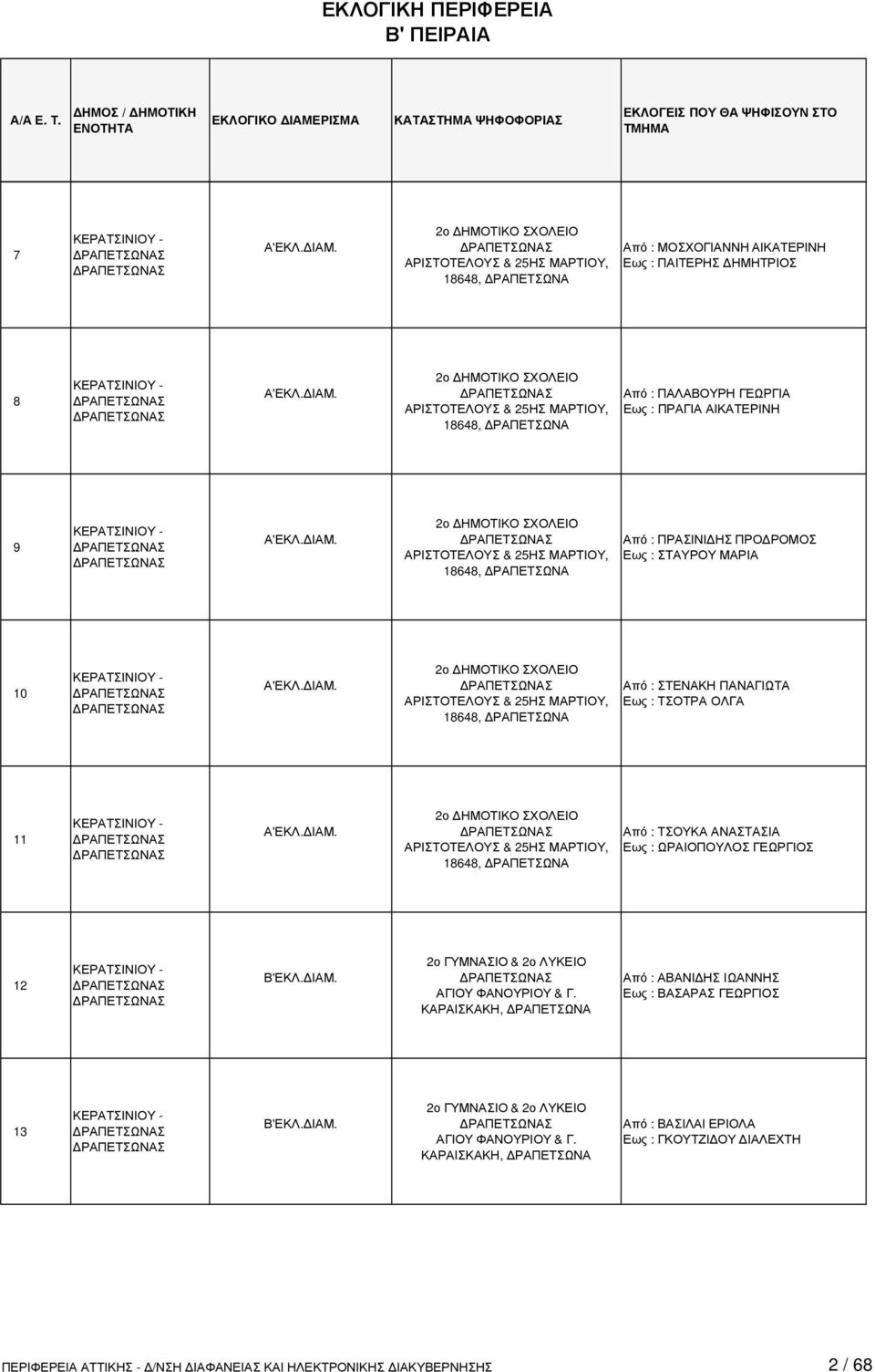 2ο ΗΜΟΤΙΚΟ ΣΧΟΛΕΙΟ ΑΡΙΣΤΟΤΕΛΟΥΣ & 25ΗΣ ΜΑΡΤΙΟΥ, 18648, ΡΑΠΕΤΣΩΝΑ Από : ΣΤΕΝΑΚΗ ΠΑΝΑΓΙΩΤΑ Εως : ΤΣΟΤΡΑ ΟΛΓΑ 11 - Α'ΕΚΛ. ΙΑΜ.