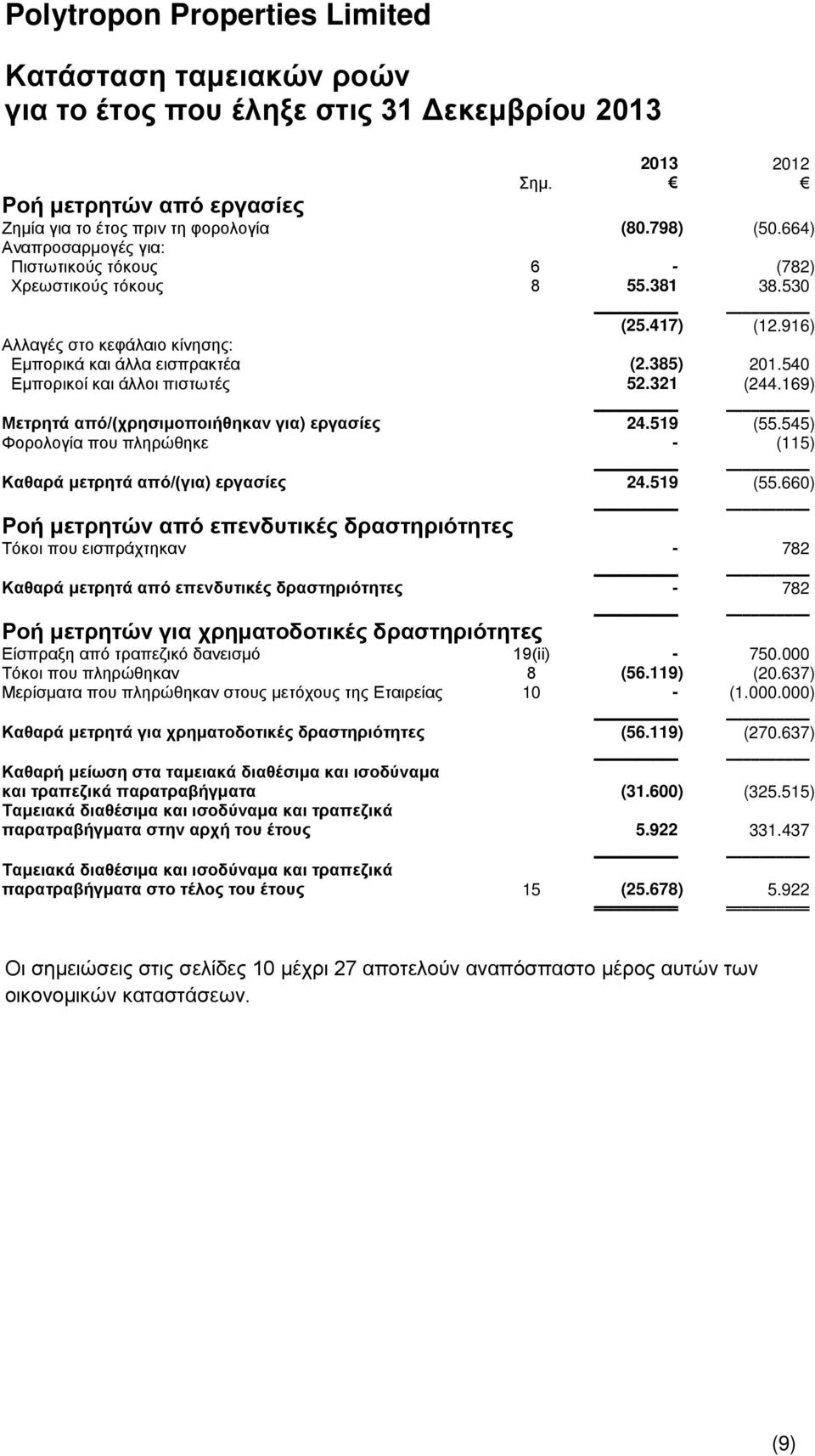 540 Εμπορικοί και άλλοι πιστωτές 52.321 (244.169) Μετρητά από/(χρησιμοποιήθηκαν για) εργασίες 24.519 (55.