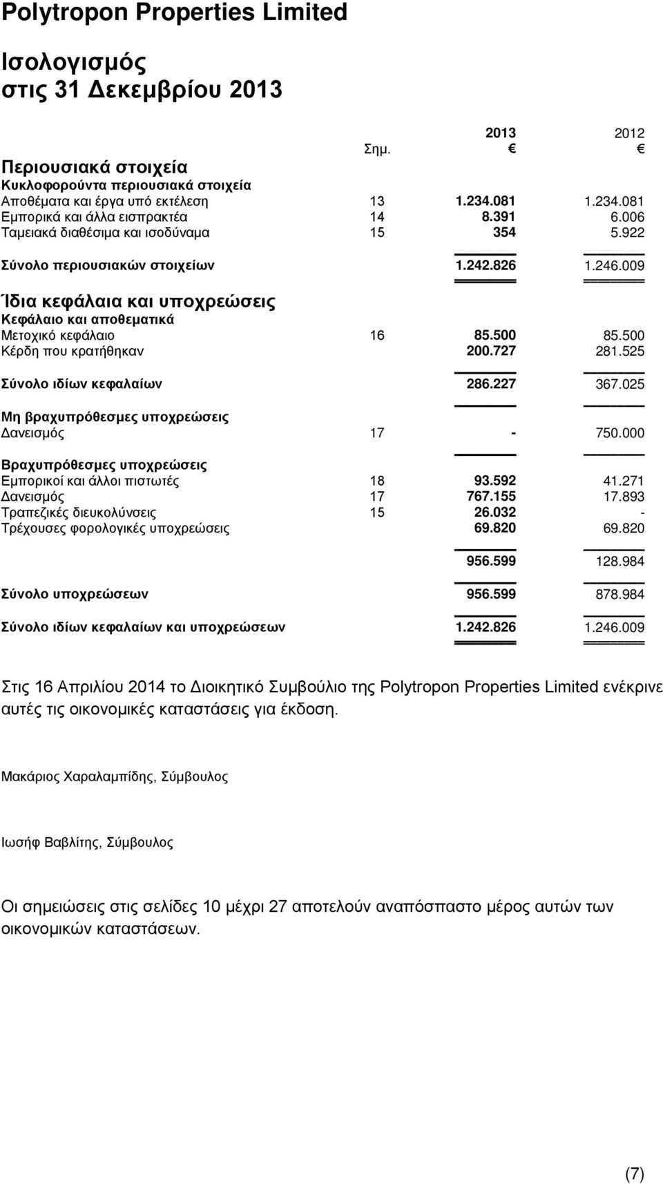 500 Κέρδη που κρατήθηκαν 200.727 281.525 Σύνολο ιδίων κεφαλαίων 286.227 367.025 Μη βραχυπρόθεσμες υποχρεώσεις Δανεισμός 17-750.000 Βραχυπρόθεσμες υποχρεώσεις Εμπορικοί και άλλοι πιστωτές 18 93.592 41.