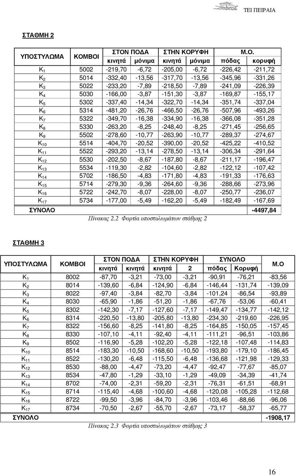 5022-233,20-7,89-218,50-7,89-241,09-226,39 Κ 4 5030-166,00-3,87-151,30-3,87-169,87-155,17 Κ 5 5302-337,40-14,34-322,70-14,34-351,74-337,04 Κ 6 5314-481,20-26,76-466,50-26,76-507,96-493,26 Κ 7