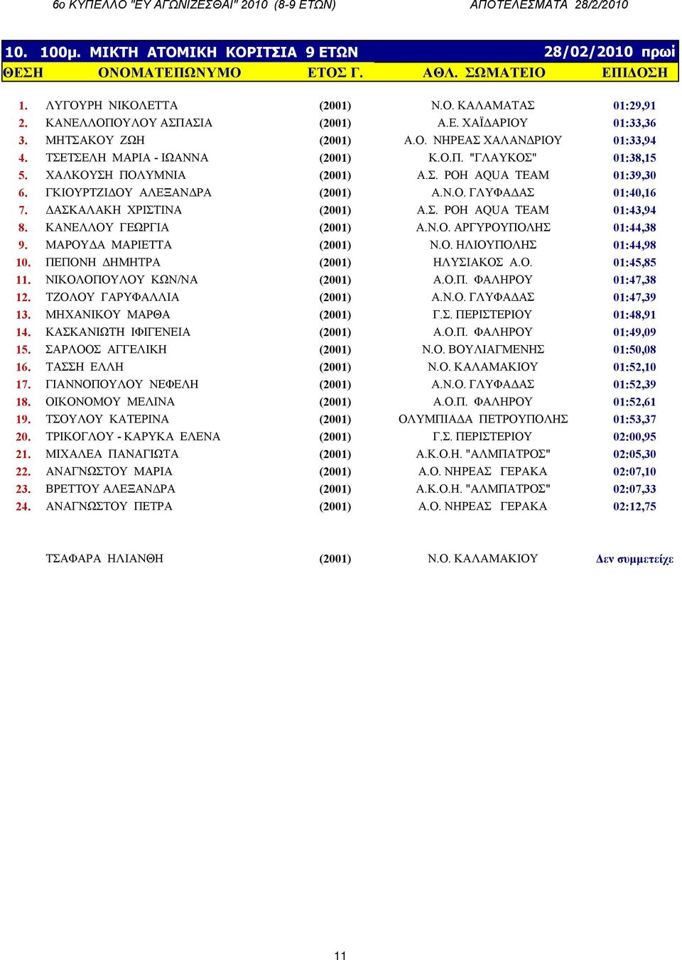 ΔΑΣΚΑΛΑΚΗ ΧΡΙΣΤΙΝΑ (2001) Α.Σ. ΡΟΗ AQUA TEAM 01:43,94 8. ΚΑΝΕΛΛΟΥ ΓΕΩΡΓΙΑ (2001) Α.Ν.Ο. ΑΡΓΥΡΟΥΠΟΛΗΣ 01:44,38 9. ΜΑΡΟΥΔΑ ΜΑΡΙΕΤΤΑ (2001) Ν.Ο. ΗΛΙΟΥΠΟΛΗΣ 01:44,98 10. ΠΕΠΟΝΗ ΔΗΜΗΤΡΑ (2001) ΗΛΥΣΙΑΚΟΣ Α.