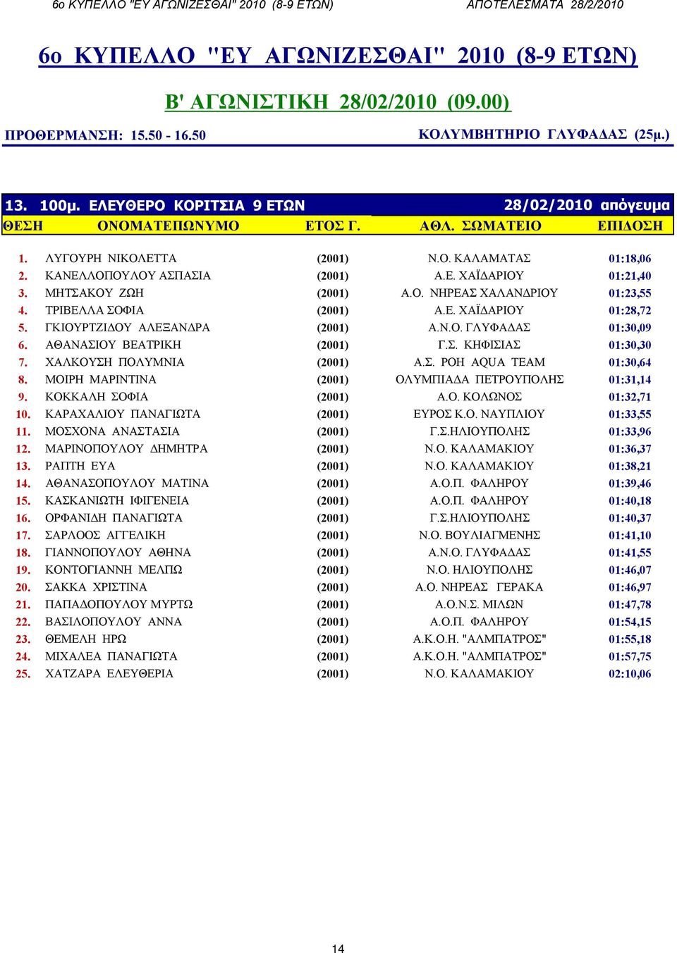 ΓΚΙΟΥΡΤΖΙΔΟΥ ΑΛΕΞΑΝΔΡΑ (2001) Α.Ν.Ο. ΓΛΥΦΑΔΑΣ 01:30,09 6. ΑΘΑΝΑΣΙΟΥ ΒΕΑΤΡΙΚΗ (2001) Γ.Σ. ΚΗΦΙΣΙΑΣ 01:30,30 7. ΧΑΛΚΟΥΣΗ ΠΟΛΥΜΝΙΑ (2001) Α.Σ. ΡΟΗ AQUA TEAM 01:30,64 8.