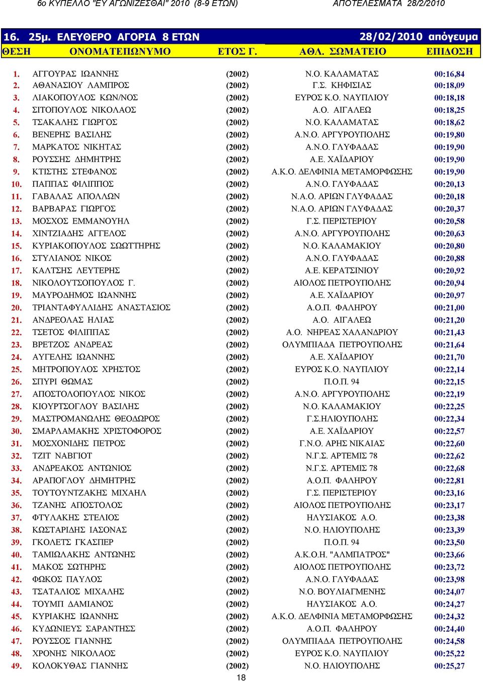 ΡΟΥΣΣΗΣ ΔΗΜΗΤΡΗΣ (2002) Α.Ε. ΧΑΪΔΑΡΙΟΥ 00:19,90 9. ΚΤΙΣΤΗΣ ΣΤΕΦΑΝΟΣ (2002) Α.Κ.Ο. ΔΕΛΦΙΝΙΑ ΜΕΤΑΜΟΡΦΩΣΗΣ 00:19,90 10. ΠΑΠΠΑΣ ΦΙΛΙΠΠΟΣ (2002) Α.Ν.Ο. ΓΛΥΦΑΔΑΣ 00:20,13 11. ΓΑΒΑΛΑΣ ΑΠΟΛΛΩΝ (2002) Ν.Α.Ο. ΑΡΙΩΝ ΓΛΥΦΑΔΑΣ 00:20,18 12.