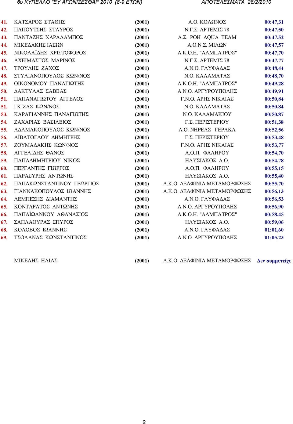 ΣΤΥΛΙΑΝΟΠΟΥΛΟΣ ΚΩΝ/ΝΟΣ (2001) Ν.Ο. ΚΑΛΑΜΑΤΑΣ 00:48,70 49. ΟΙΚΟΝΟΜΟΥ ΠΑΝΑΓΙΩΤΗΣ (2001) Α.Κ.Ο.Η. "ΑΛΜΠΑΤΡΟΣ" 00:49,28 50. ΔΑΚΤΥΛΑΣ ΣΑΒΒΑΣ (2001) Α.Ν.Ο. ΑΡΓΥΡΟΥΠΟΛΗΣ 00:49,91 51.