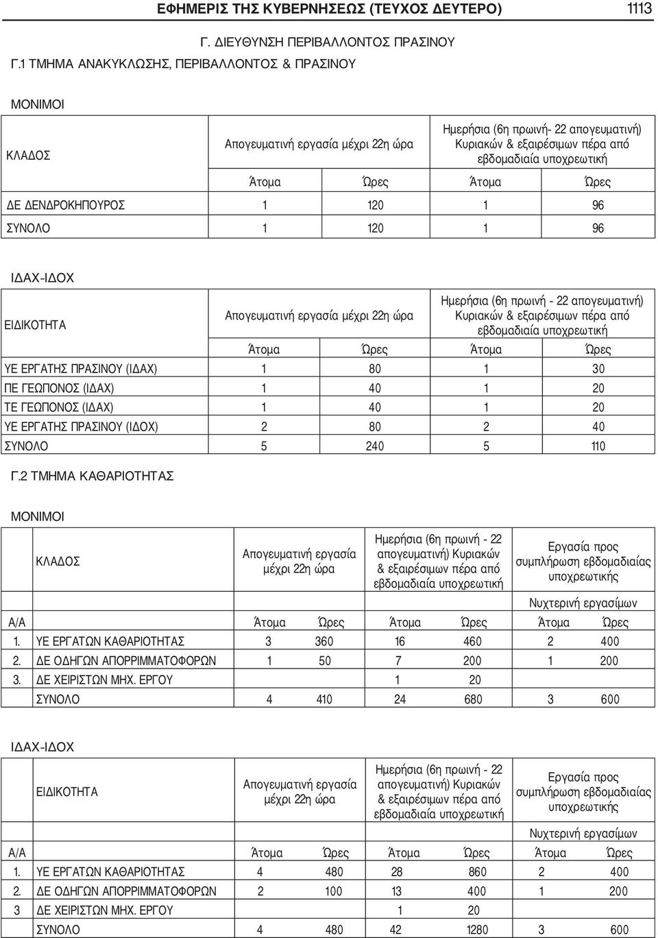 Απογευματινή εργασία μέχρι 22η ώρα YE ΕΡΓΑΤΗΣ ΠΡΑΣΙΝΟΥ (ΙΔΑΧ) 1 80 1 30 ΠΕ ΓΕΩΠΟΝΟΣ (ΙΔΑΧ) 1 40 1 20 ΤΕ ΓΕΩΠΟΝΟΣ (ΙΔΑΧ) 1 40 1 20 ΥΕ ΕΡΓΑΤΗΣ ΠΡΑΣΙΝΟΥ (ΙΔΟΧ) 2 80 2 40 ΣΥΝΟΛΟ 5 240 5 110 Γ.