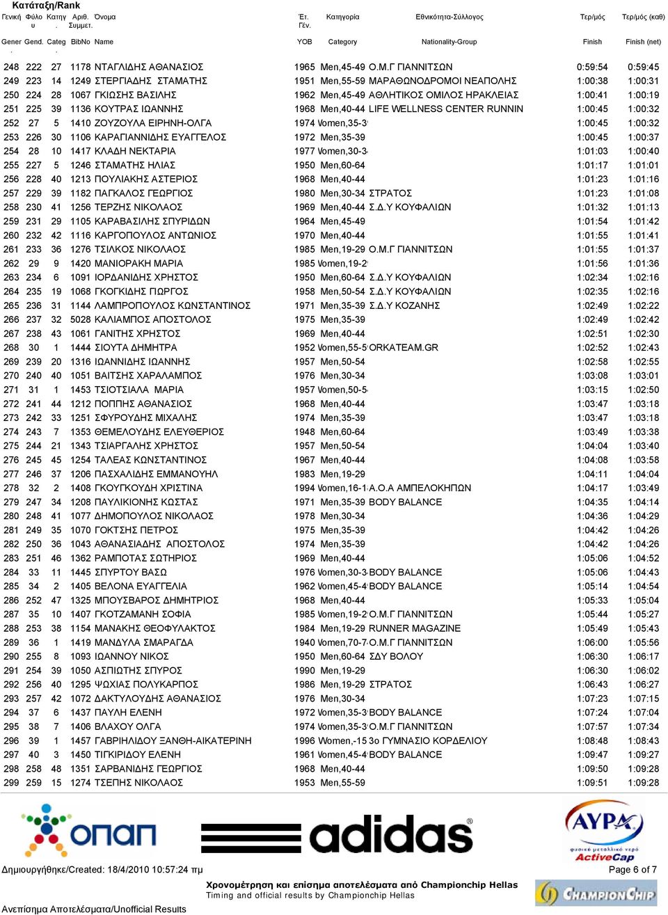 RUNNIN 1:00:45 1:00:32 252 27 5 1410 ΖΟΥΖΟΥΛΑ ΕΙΡΗΝΗ-ΟΛΓΑ 1974Women,35-39 1:00:45 1:00:32 253 226 30 1106 ΚΑΡΑΓΙΑΝΝΙ ΗΣ ΕΥΑΓΓΕΛΟΣ 1972 Men,35-39 1:00:45 1:00:37 254 28 10 1417 ΚΛΑ Η ΝΕΚΤΑΡΙΑ