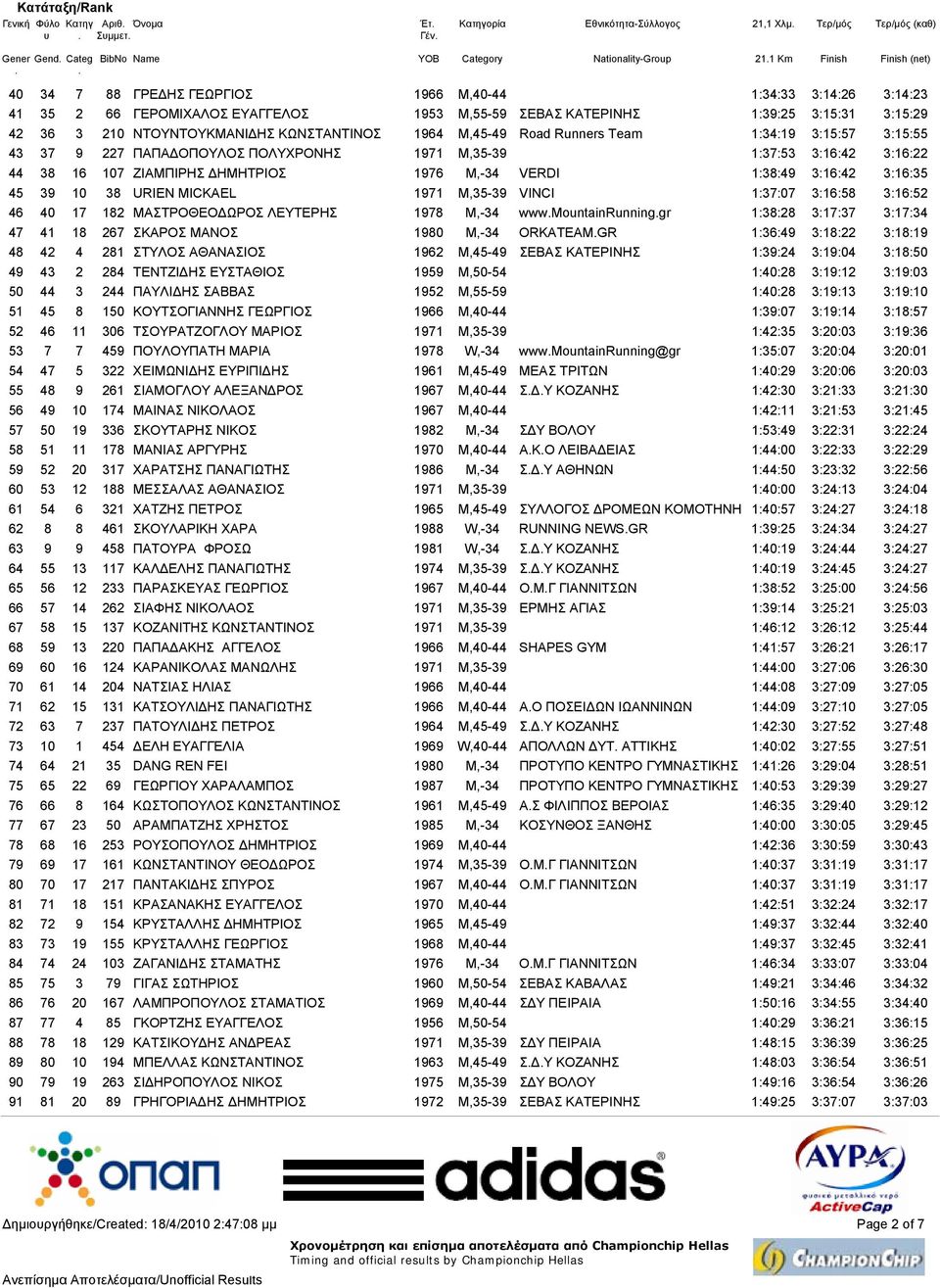 3:16:22 44 38 16 107 ΖΙΑΜΠΙΡΗΣ ΗΜΗΤΡΙΟΣ 1976 M,-34 VERDI 1:38:49 3:16:42 3:16:35 45 39 10 38 URIEN MICKAEL 1971 M,35-39 VINCI 1:37:07 3:16:58 3:16:52 46 40 17 182 ΜΑΣΤΡΟΘΕΟ ΩΡΟΣ ΛΕΥΤΕΡΗΣ 1978 M,-34