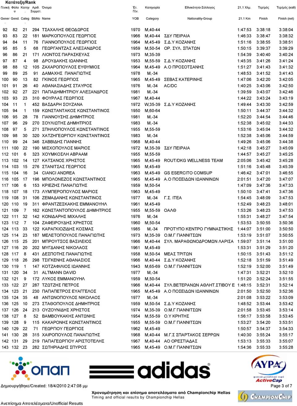 96 86 21 171 ΛΙΟΝΤΟΣ ΠΑΡΑΣΚΕΥΑΣ 1973 M,35-39 1:54:39 3:40:40 3:40:24 97 87 4 98 ΡΟΥ ΑΚΗΣ ΙΩΑΝΝΗΣ 1953 M,55-59 Σ Υ ΚΟΖΑΝΗΣ 1:45:35 3:41:26 3:41:24 98 88 12 105 ΖΑΧΑΡΟΠΟΥΛΟΣ ΕΥΘΥΜΙΟΣ 1964 M,45-49 ΑΟ