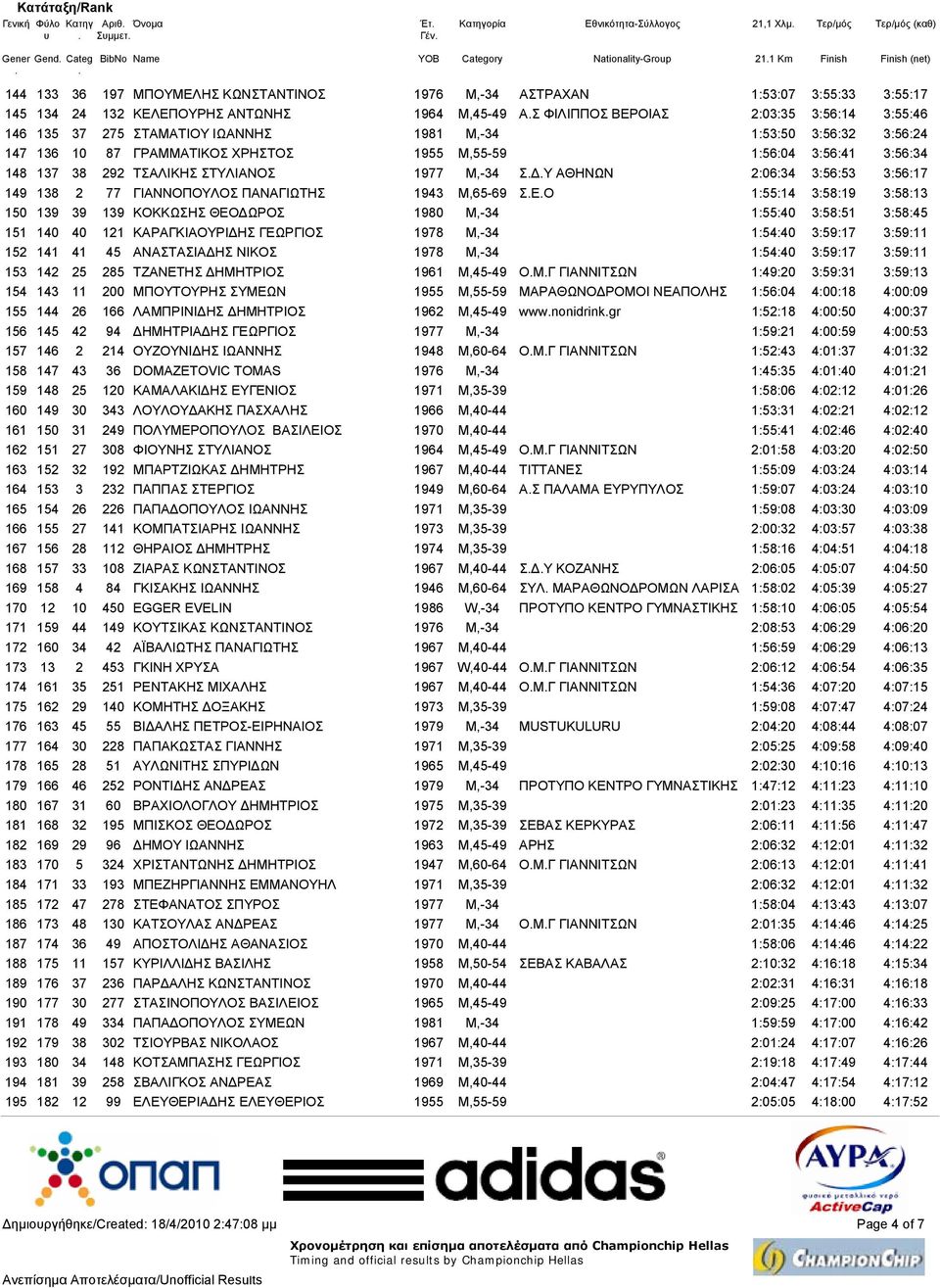 38 292 ΤΣΑΛΙΚΗΣ ΣΤΥΛΙΑΝΟΣ 1977 M,-34 Σ Υ ΑΘΗΝΩΝ 2:06:34 3:56:53 3:56:17 149 138 2 77 ΓΙΑΝΝΟΠΟΥΛΟΣ ΠΑΝΑΓΙΩΤΗΣ 1943 M,65-69 ΣΕΟ 1:55:14 3:58:19 3:58:13 150 139 39 139 ΚΟΚΚΩΣΗΣ ΘΕΟ ΩΡΟΣ 1980 M,-34