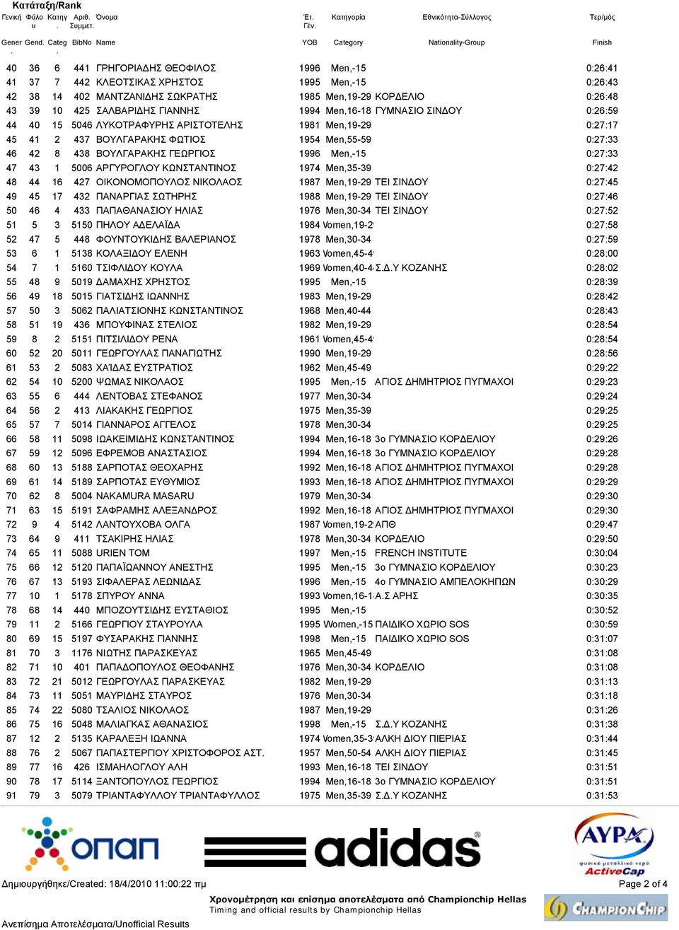 Men,55-59 0:27:33 46 42 8 438 ΒΟΥΛΓΑΡΑΚΗΣ ΓΕΩΡΓΙΟΣ 1996 Men,-15 0:27:33 47 43 1 5006 ΑΡΓΥΡΟΓΛΟΥ ΚΩΝΣΤΑΝΤΙΝΟΣ 1974 Men,35-39 0:27:42 48 44 16 427 ΟΙΚΟΝΟΜΟΠΟΥΛΟΣ ΝΙΚΟΛΑΟΣ 1987 Men,19-29 ΤΕΙ ΣΙΝ ΟΥ