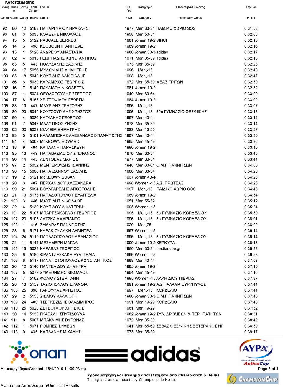 Men,35-39 adidas 0:32:18 98 83 5 443 ΠΟΛΥΖΑΚΗΣ ΒΑΣΙΛΗΣ 1973 Men,35-39 0:32:23 99 84 17 5056 ΜΥΛΩΝΙ ΗΣ ΗΜΗΤΡΗΣ 1996 Men,-15 0:32:40 100 85 18 5040 ΚΟΥΠΙ ΗΣ ΑΛΚΙΒΙΑ ΗΣ 1998 Men,-15 0:32:47 101 86 6