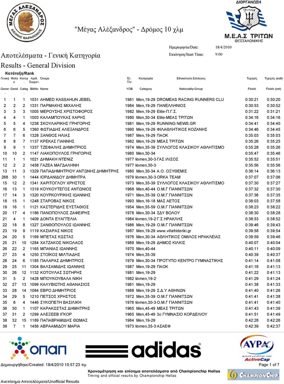 ΧΡΙΣΤΟΦΟΡΟΣ 1982 Men,19-29 Elite-ΠΓΣ 0:31:22 0:31:21 4 4 1 1003 ΚΑΛΑΜΠΟΥΚΑΣ ΧΑΡΗΣ 1980 Men,30-34 Elite-ΜΕΑΣ ΤΡΙΤΩΝ 0:34:16 0:34:16 5 5 4 1238 ΣΚΟΥΛΑΡΙΚΗΣ ΓΡΗΓΟΡΗΣ 1981 Men,19-29 RUNNING NEWSGR