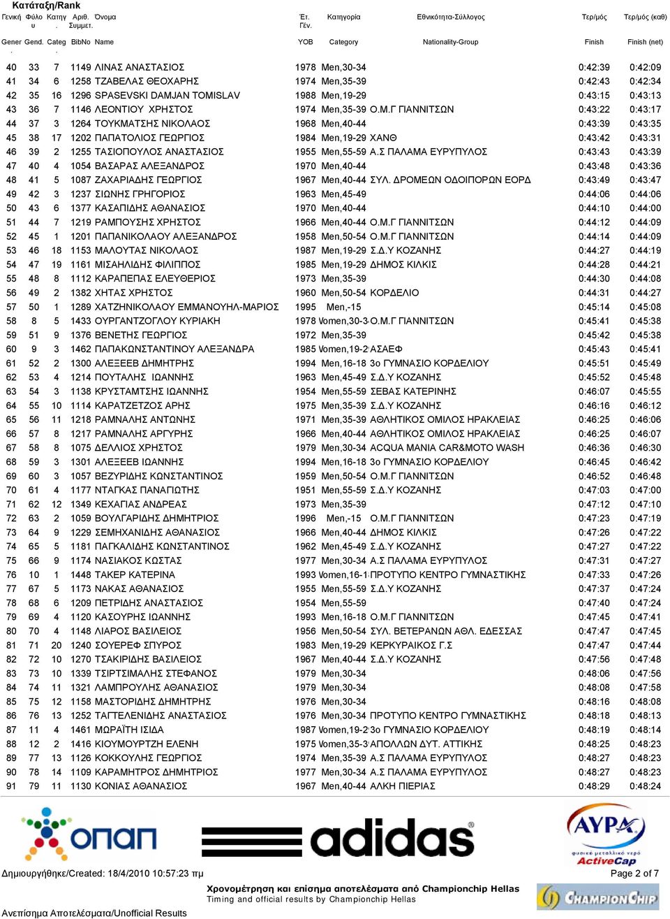 38 17 1202 ΠΑΠΑΤΟΛΙΟΣ ΓΕΩΡΓΙΟΣ 1984 Men,19-29 ΧΑΝΘ 0:43:42 0:43:31 46 39 2 1255 ΤΑΣΙΟΠΟΥΛΟΣ ΑΝΑΣΤΑΣΙΟΣ 1955 Men,55-59 ΑΣ ΠΑΛΑΜΑ ΕΥΡΥΠΥΛΟΣ 0:43:43 0:43:39 47 40 4 1054 ΒΑΣΑΡΑΣ ΑΛΕΞΑΝ ΡΟΣ 1970