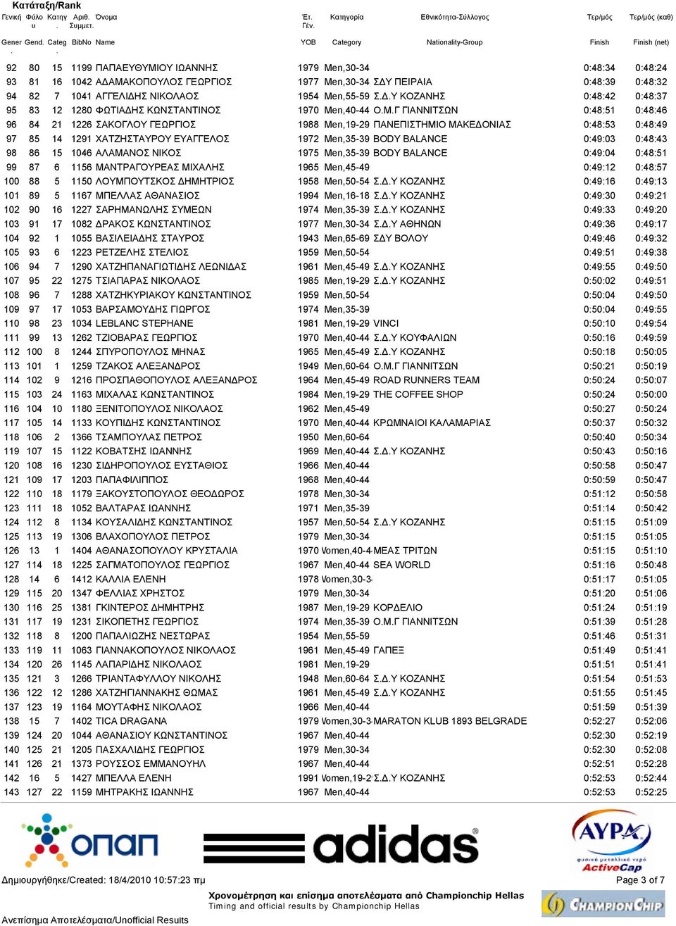 1988 Men,19-29 ΠΑΝΕΠΙΣΤΗΜΙΟ ΜΑΚΕ ΟΝΙΑΣ 0:48:53 0:48:49 97 85 14 1291 ΧΑΤΖΗΣΤΑΥΡΟΥ ΕΥΑΓΓΕΛΟΣ 1972 Men,35-39 BODY BALANCE 0:49:03 0:48:43 98 86 15 1046 ΑΛΑΜΑΝΟΣ ΝΙΚΟΣ 1975 Men,35-39 BODY BALANCE