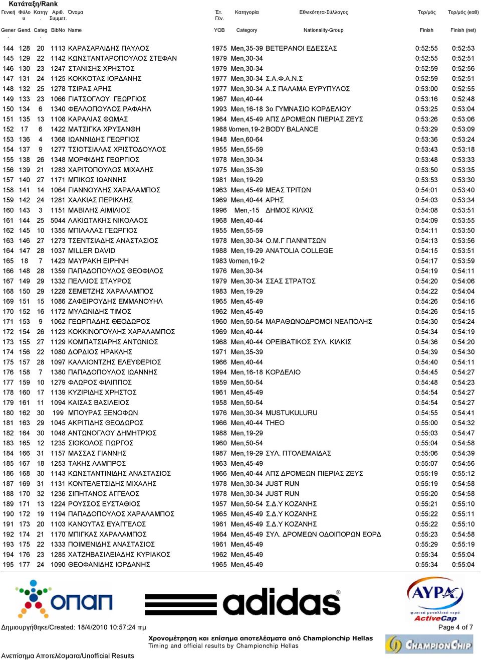 Men,30-34 ΑΣ ΠΑΛΑΜΑ ΕΥΡΥΠΥΛΟΣ 0:53:00 0:52:55 149 133 23 1066 ΓΙΑΤΣΟΓΛΟΥ ΓΕΩΡΓΙΟΣ 1967 Men,40-44 0:53:16 0:52:48 150 134 6 1340 ΦΕΛΛΟΠΟΥΛΟΣ ΡΑΦΑΗΛ 1993 Men,16-18 3ο ΓΥΜΝΑΣΙΟ ΚΟΡ ΕΛΙΟΥ 0:53:25 0:53:04