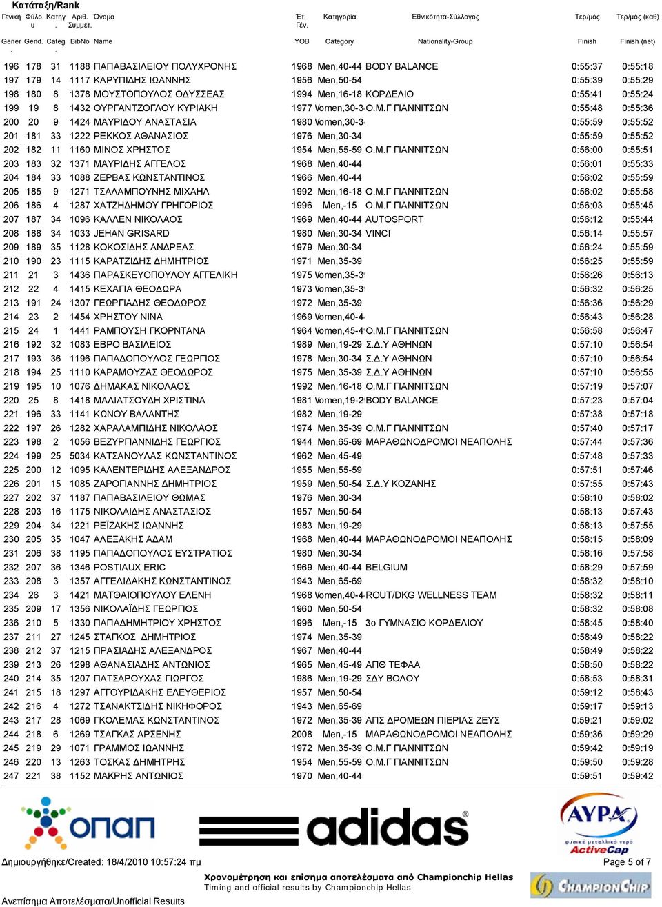 ΑΝΑΣΤΑΣΙΑ 1980Women,30-34 0:55:59 0:55:52 201 181 33 1222 ΡΕΚΚΟΣ ΑΘΑΝΑΣΙΟΣ 1976 Men,30-34 0:55:59 0:55:52 202 182 11 1160 ΜΙΝΟΣ ΧΡΗΣΤΟΣ 1954 Men,55-59 ΟΜΓ ΓΙΑΝΝΙΤΣΩΝ 0:56:00 0:55:51 203 183 32 1371