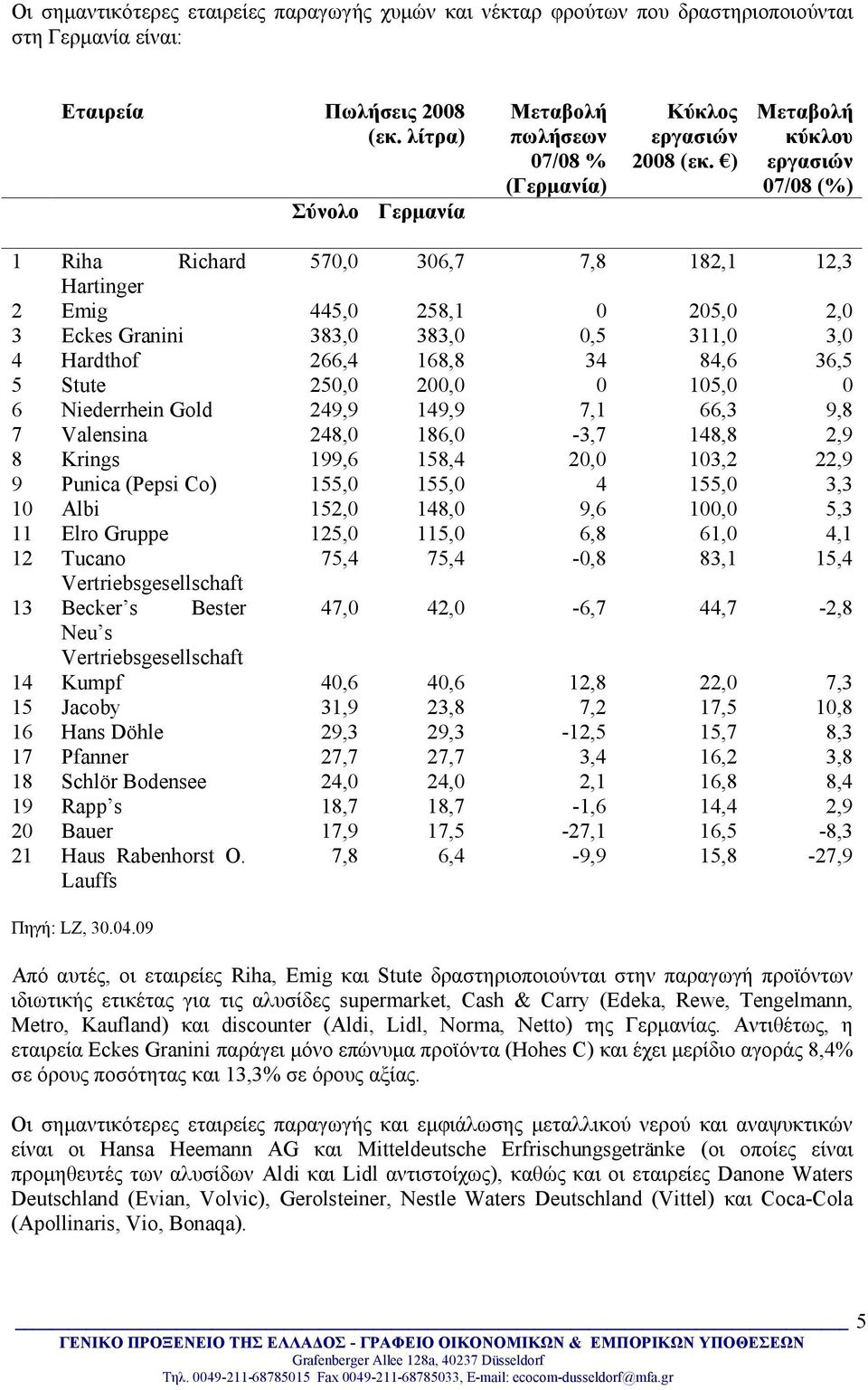 ) Μεταβολή κύκλου εργασιών 07/08 (%) 1 Riha Richard 570,0 306,7 7,8 182,1 12,3 Hartinger 2 Emig 445,0 258,1 0 205,0 2,0 3 Eckes Granini 383,0 383,0 0,5 311,0 3,0 4 Hardthof 266,4 168,8 34 84,6 36,5 5