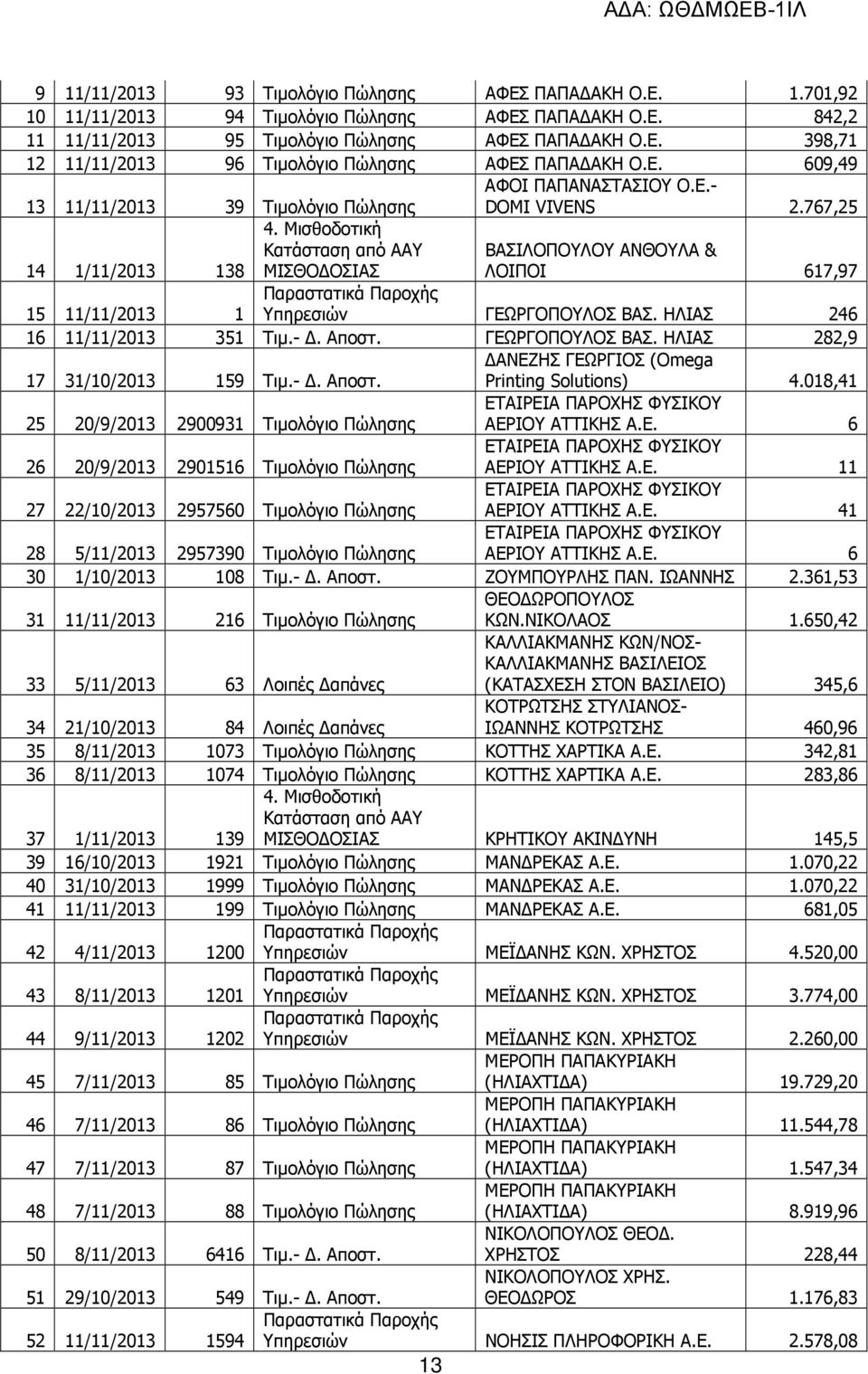 767,25 ΒΑΣΙΛΟΠΟΥΛΟΥ ΑΝΘΟΥΛΑ & ΛΟΙΠΟΙ 617,97 15 11/11/2013 1 Παραστατικά Παροχής Υπηρεσιών ΓΕΩΡΓΟΠΟΥΛΟΣ ΒΑΣ. ΗΛΙΑΣ 246 16 11/11/2013 351 Τιµ.-. Αποστ. ΓΕΩΡΓΟΠΟΥΛΟΣ ΒΑΣ. ΗΛΙΑΣ 282,9 17 31/10/2013 159 Τιµ.