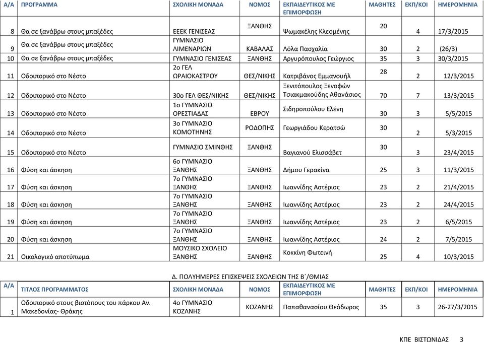 ΘΕΣ/ΝΙΚΗΣ ΘΕΣ/ΝΙΚΗΣ Τσιακμακούδης Αθανάσιος 70 7 13/3/2015 1ο ΓΥΜΝΑΣΙΟ Σιδηροπούλου Ελένη 13 Οδοιπορικό στο Νέστο ΟΡΕΣΤΙΑΔΑΣ ΕΒΡΟΥ 30 3 5/5/2015 3ο ΓΥΜΝΑΣΙΟ ΡΟΔΟΠΗΣ Γεωργιάδου Κερατσώ 30 14