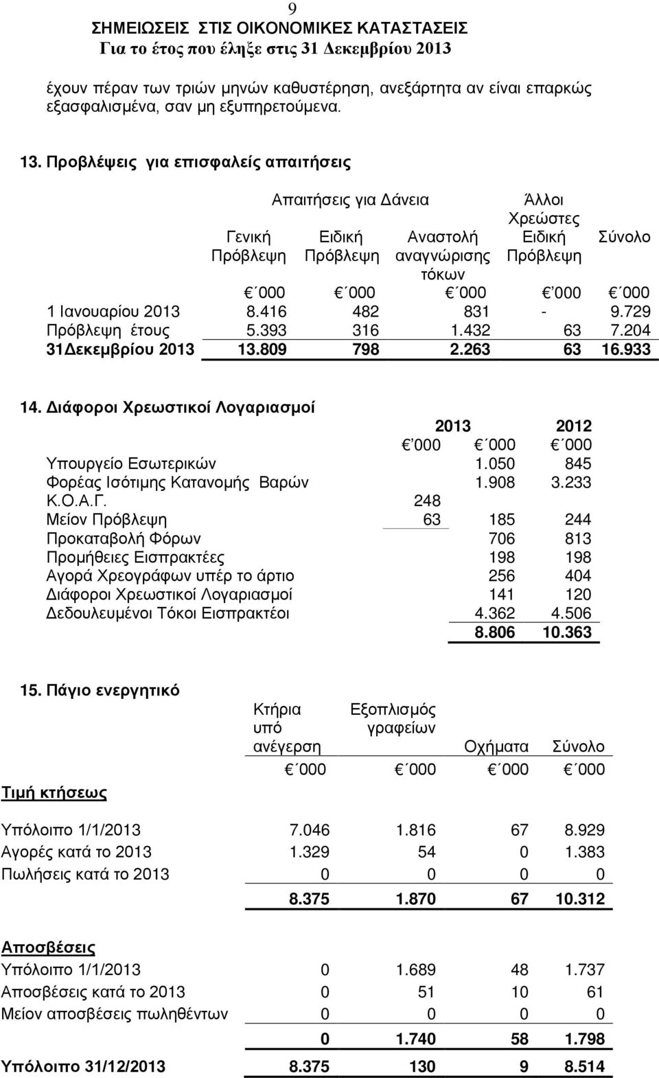 416 482 831-9.729 Πρόβλεψη έτους 5.393 316 1.432 63 7.204 31Δεκεμβρίου 2013 13.809 798 2.263 63 16.933 14. Διάφοροι Χρεωστικοί Λογαριασμοί 000 Υπουργείο Εσωτερικών 1.