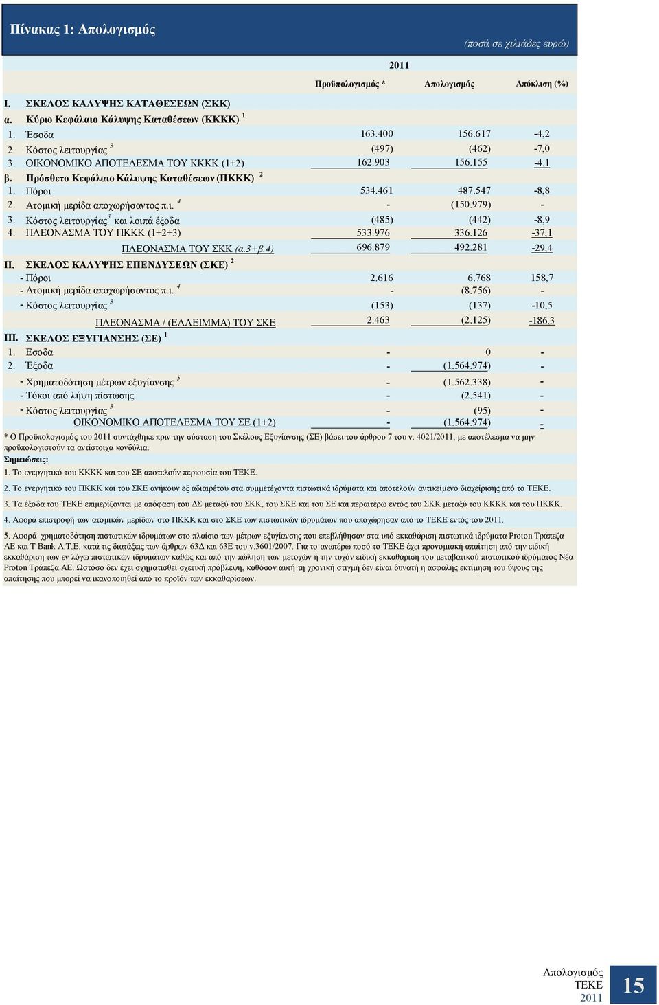 Ατομική μερίδα αποχωρήσαντος π.ι. 4 - (150.979) - 3. Κόστος λειτουργίας 3 και λοιπά έξοδα (485) (442) -8,9 4. ΠΛΕΟΝΑΣΜΑ ΤΟΥ ΠΚΚΚ (1+2+3) 533.976 336.126-37,1 ΠΛΕΟΝΑΣΜΑ ΤΟΥ ΣΚΚ (α.3+β.4) 696.879 492.