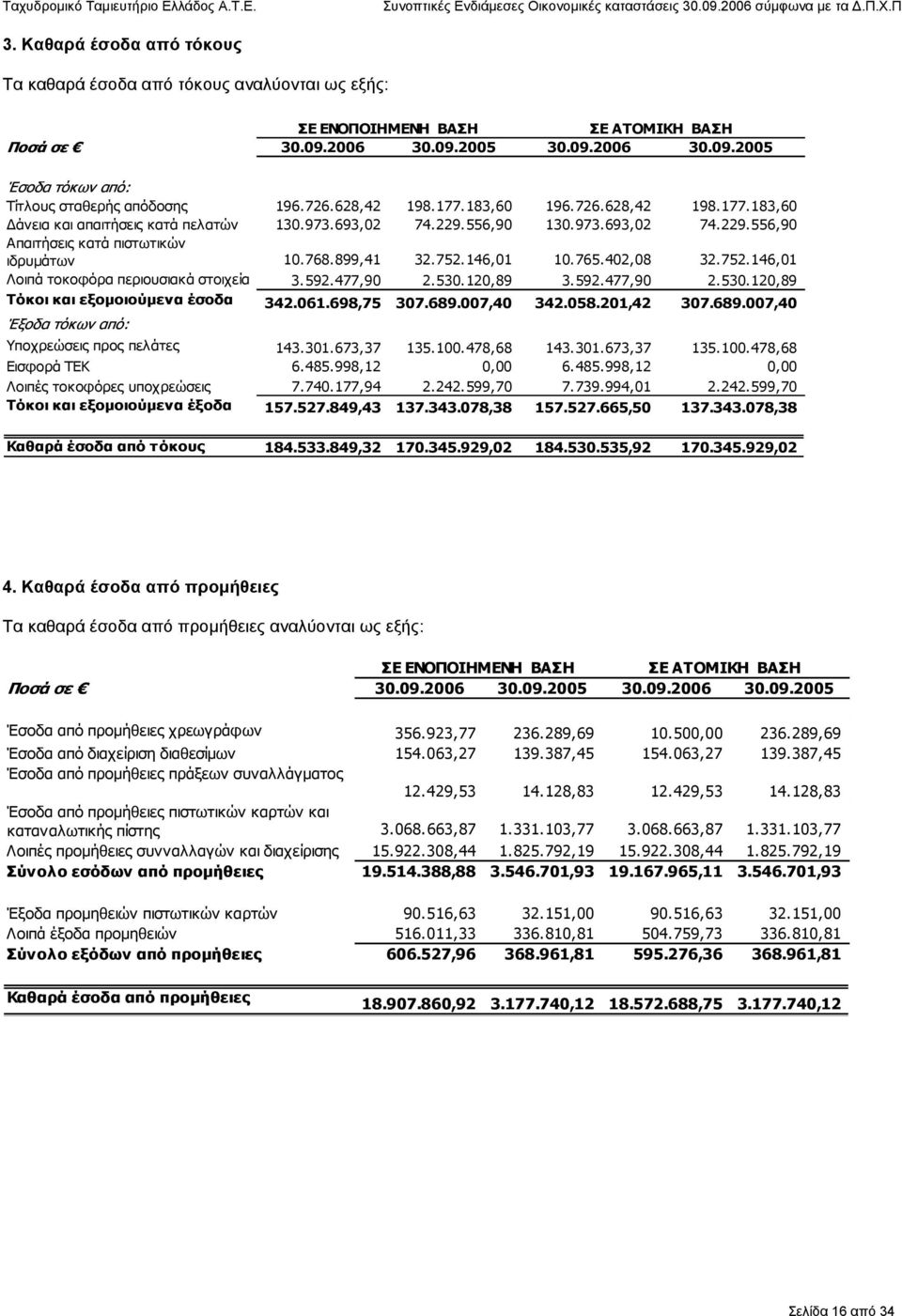 765.402,08 32.752.146,01 Λοιπά τοκοφόρα περιουσιακά στοιχεία 3.592.477,90 2.530.120,89 3.592.477,90 2.530.120,89 Τόκοι και εξοµοιούµενα έσοδα 342.061.698,75 307.689.