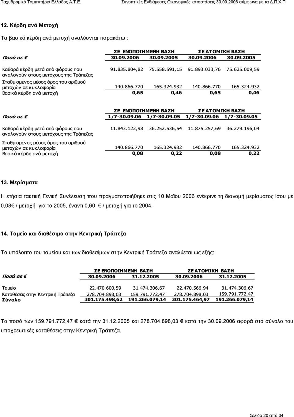 09.06 1/7-30.09.05 1/7-30.09.06 1/7-30.09.05 Καθαρά κέρδη µετά από φόρους που αναλογούν στους µετόχους της Τράπεζας 11.843.122,98 36.252.536,54 11.875.257,69 36.279.