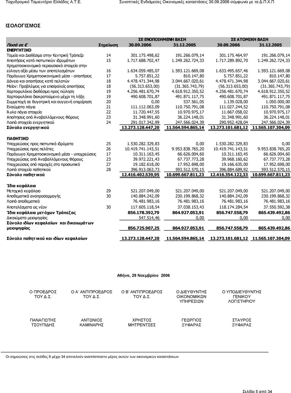 634.059.485,07 1.593.121.669,08 1.633.495.657,46 1.593.121.669,08 Παράγωγα Χρηµατοοικονοµικά µέσα - απαιτήσεις 17 5.757.851,22 810.147,80 5.757.851,22 810.147,80 άνεια και απαιτήσεις κατά πελατών 18 4.