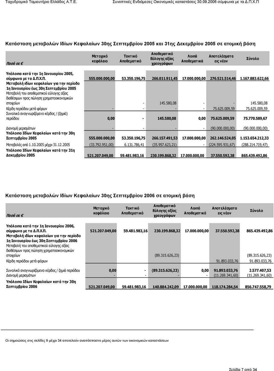 622,66 Μεταβολή ιδίων κεφαλαίων για την περίοδο 1η Ιανουαρίου έως 30η Σεπτεµβρίου 2005 Μεταβολή του αποθεµατικού εύλογης αξίας διαθέσιµων προς πώληση χρηµατοοικονοµικών στοιχείων - 145.580,08 - - 145.