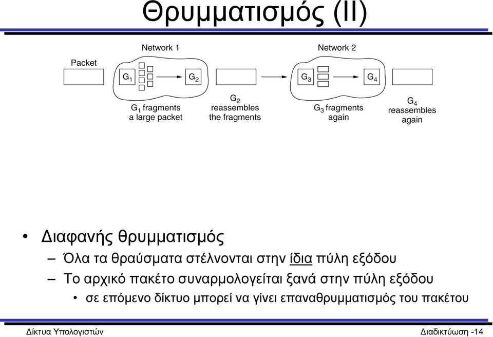 συναρμολογείται ξανά στην πύλη εξόδου σε επόμενο δίκτυο