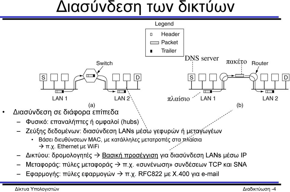 π.χ. Ethernet με WiFi Δικτύου: δρομολογητές Βασική προσέγγιση για διασύνδεση LANs μέσω IP Μεταφοράς: πύλες μεταφοράς π.χ. «συνένωση» συνδέσεων TCP και SNA Εφαρμογής: πύλες εφαρμογών π.