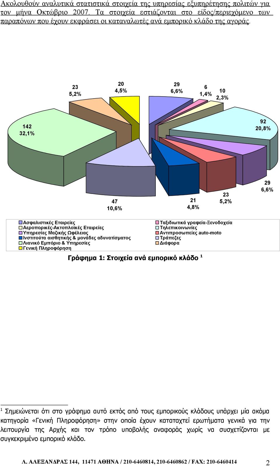 23 5,2% 2 4,5% 29 6,6% 6,4% 2,3% 42 32,% 92 2,8% 47,6% 2 4,8% 23 5,2% 29 6,6% Ασφαλιστικές Εταιρείες Ταξιδιωτικά γραφεία-ξενοδοχεία Αεροπορικές-Ακτοπλοϊκές Εταιρείες Τηλεπικοινωνίες Υπηρεσίες Μαζικής