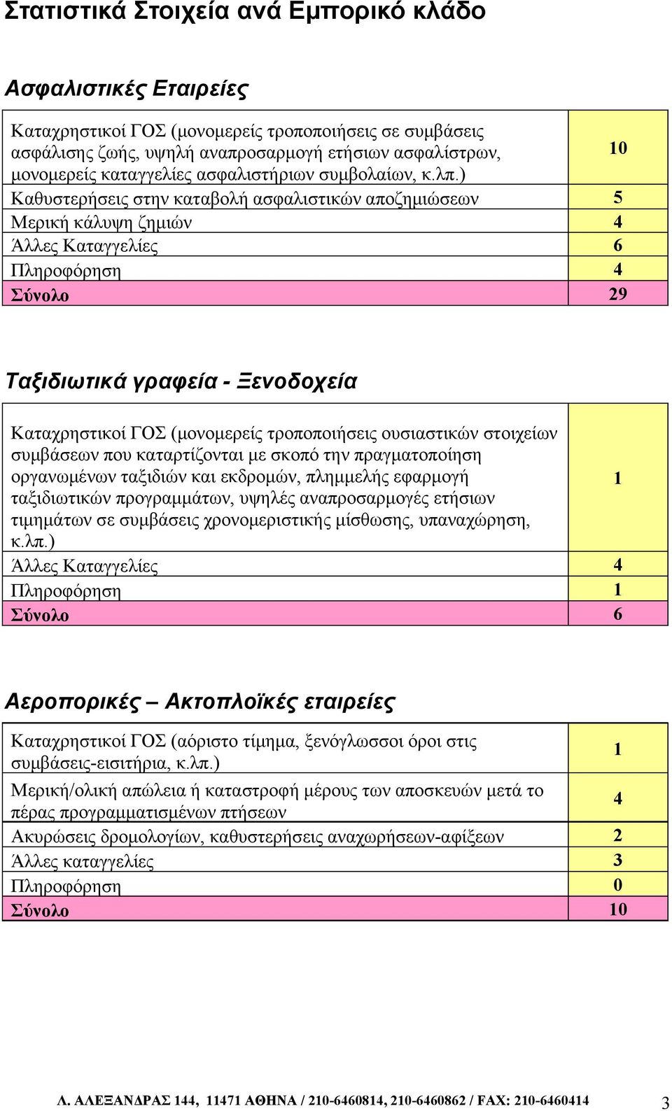 ) Καθυστερήσεις στην καταβολή ασφαλιστικών αποζημιώσεων 5 Μερική κάλυψη ζημιών 4 Άλλες Καταγγελίες 6 Πληροφόρηση 4 Σύνολο 29 Ταξιδιωτικά γραφεία - Ξενοδοχεία Καταχρηστικοί ΓΟΣ (μονομερείς