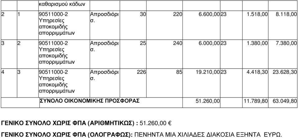 628,30 ΣΥΝΟΛΟ ΟΙΚΟΝΟΜΙΚΗΣ ΠΡΟΣΦΟΡΑΣ 51.260,00 11.789,80 63.