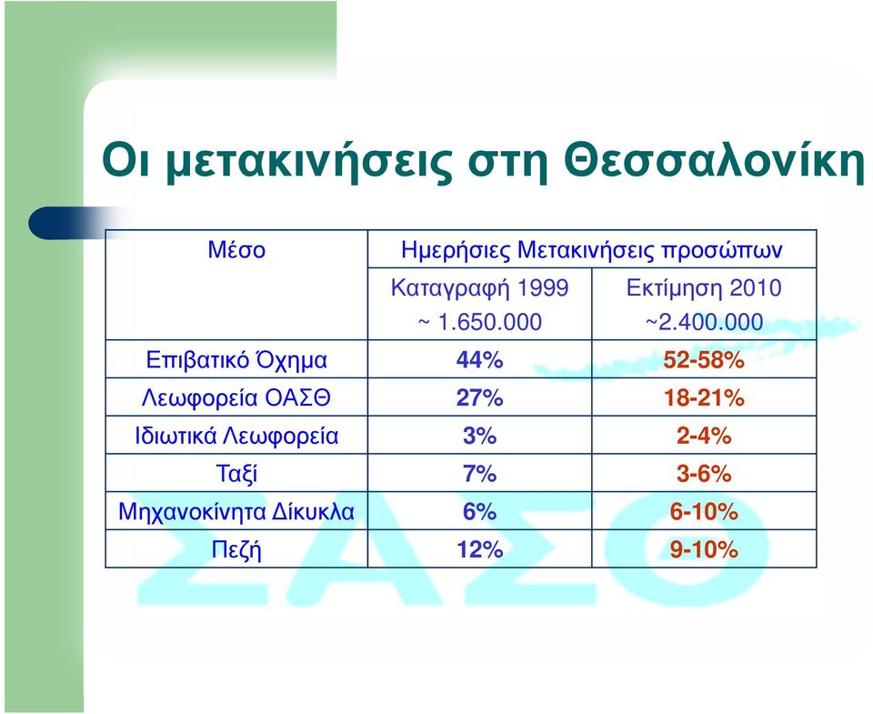 000 Επιβατικό Όχηµα 44% 52-58% Λεωφορεία ΟΑΣΘ 27% 18-21%
