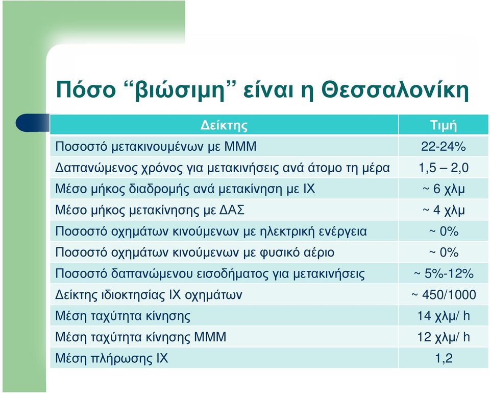 ηλεκτρική ενέργεια ~ 0% Ποσοστό οχηµάτων κινούµενων µε φυσικό αέριο ~ 0% Ποσοστό δαπανώµενου εισοδήµατος για µετακινήσεις ~ 5%-12%