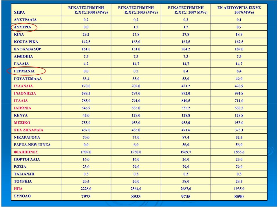 ΙΣΛΑΝΔΙΑ 170,0 202,0 421,2 420,9 ΙΝΔΟΝΗΣΙΑ 589,5 797,0 992,0 991,8 ΙΤΑΛΙΑ 785,0 791,0 810,5 711,0 ΙΑΠΩΝΙΑ 546,9 535,0 535,2 530,2 KENYA 45,0 129,0 128,8 128,8 ΜΕΞΙΚΟ 755,0 953,0 953,0 953,0 ΝΕΑ