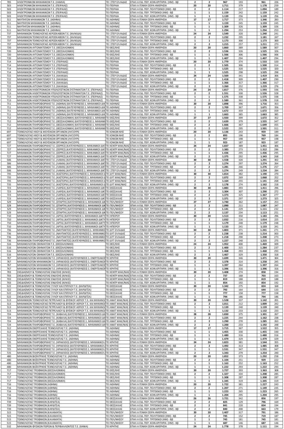 159 242 1.159 242 503 ΗΛΕΚΤΡΟΝΙΚΩΝ ΜΗΧΑΝΙΚΩΝ Τ.Ε. (ΠΕΙΡΑΙΑΣ) ΤΕΙ ΠΕΙΡΑΙΑ ΕΠΑΛ Α ΕΙΔ. ΠΕΡ. ΚΟΙΝ.ΚΡΙΤΗΡΙΑ (ΗΜ) Ββ 1 1 1.139 256 1.139 256 511 ΝΑΥΠΗΓΩΝ ΜΗΧΑΝΙΚΩΝ Τ.Ε. (ΑΘΗΝΑ) ΤΕΙ ΑΘΗΝΑΣ ΕΠΑΛ Α ΓΕΝΙΚΗ ΣΕΙΡΑ ΗΜΕΡΗΣΙΑ 17 17 1.