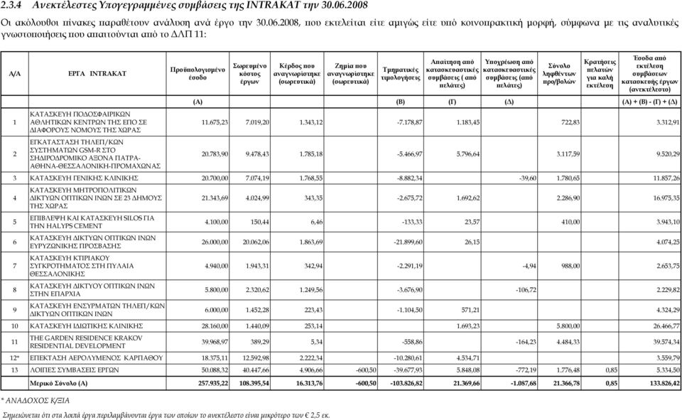 2008, που εκτελείται είτε αμιγώς είτε υπό κοινοπρακτική μορφή, σύμφωνα με τις αναλυτικές γνωστοποιήσεις που απαιτούνται από το ΔΛΠ 11: Α/Α 1 2 ΕΡΓΑ INTRAKAT ΚΑΤΑΣΚΕΥΗ ΠΟΔΟΣΦΑΙΡΙΚΩΝ ΑΘΛΗΤΙΚΩΝ ΚΕΝΤΡΩΝ