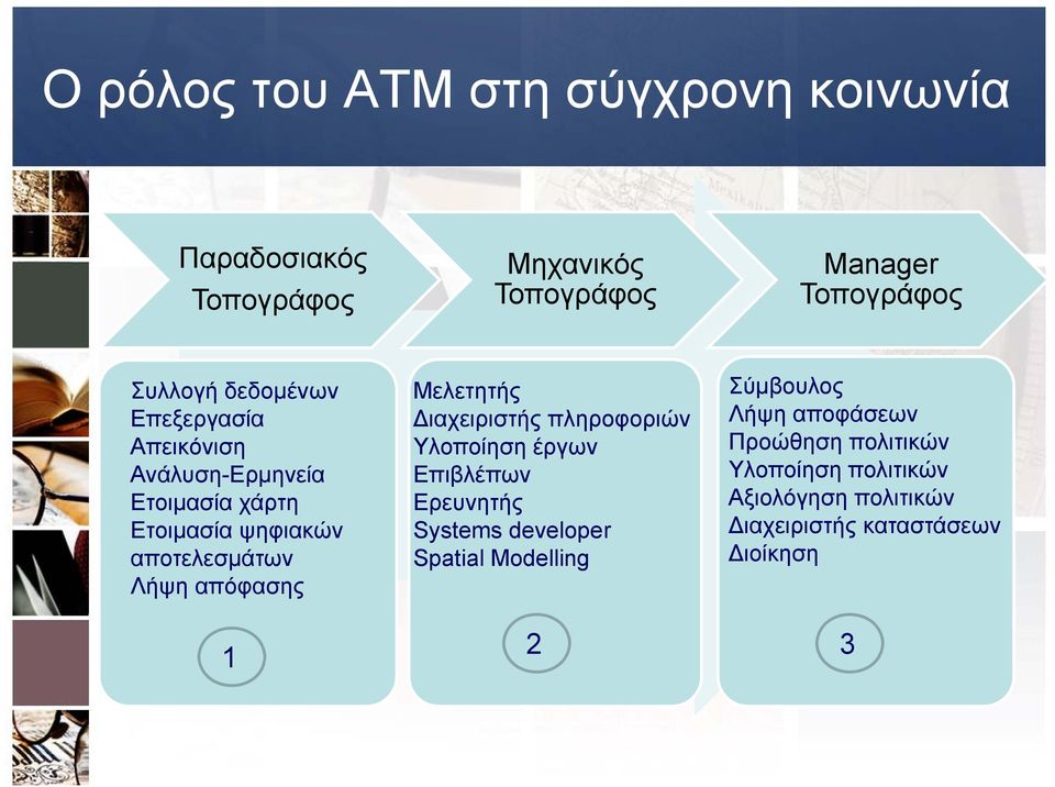 Επιβλέπων Ετοιμασία χάρτη Ετοιμασία ψηφιακών αποτελεσμάτων Λήψη απόφασης Ερευνητής Systems developer Spatial