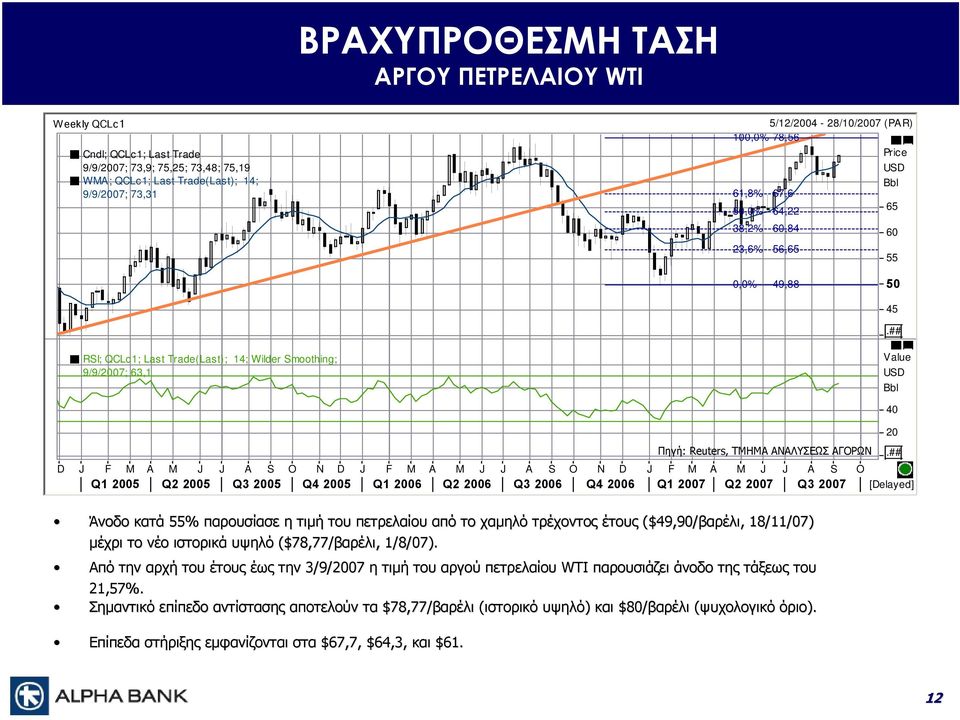 ## RSI; QCLc1; Last Trade(Last); 14; Wilder Smoothing; 9/9/2007; 63,1 Value USD Bbl Πηγή: Reuters, ΤΜΗΜΑ ΑΝΑΛΥΣΕΩΣ ΑΓΟΡΩΝ D J F M A M J J A S O N D J F M A M J J A S O N D J F M A M J J A S O Q1 2005