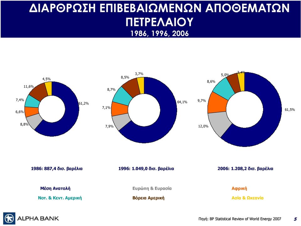 βαρέλια 1996: 1.049,0 δισ. βαρέλια 2006: 1.208,2 δισ. βαρέλια Μέση Ανατολή Νοτ. & Κεντ.