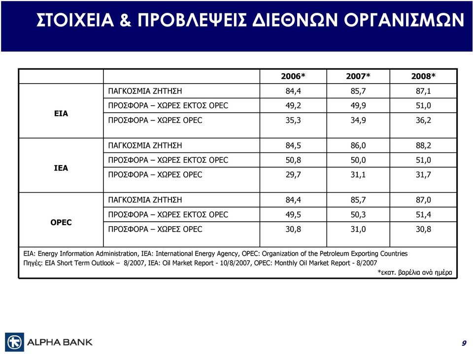 ΧΩΡΕΣ ΕΚΤΟΣ OPEC ΠΡΟΣΦΟΡΑ ΧΩΡΕΣ OPEC 49,5 30,8 50,3 31,0 51,4 30,8 EIA: Energy Information Administration, IEA: International Energy Agency, OPEC: Organization of the