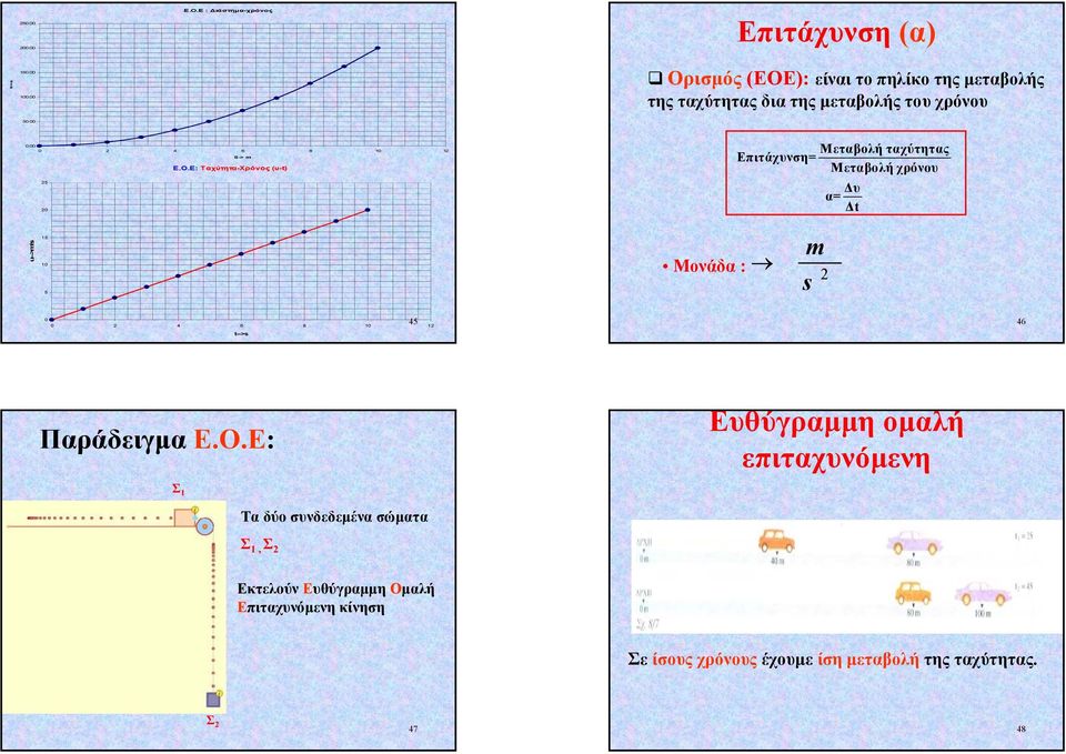 E: Ταχύτητα-Χρόνος (υ-t) 25 2 Μεταβολή ταχύτητας Επιτάχυνση= Μεταβολή χρόνου α= υ t u-->m/s 15 1 Μονάδα : m s 2 5 2 4 6 8 1 12