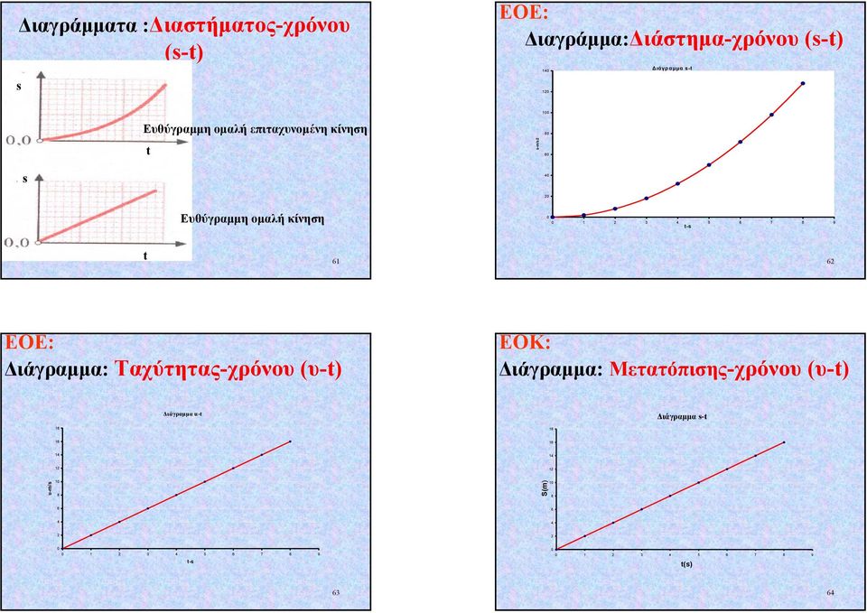 t 61 62 ΕΟE: ιάγραµµα: Ταχύτητας-χρόνου (υ-t) ΕΟK: ιάγραµµα: Μετατόπισης-χρόνου (υ-t) 18 ιάγραµµα u-t