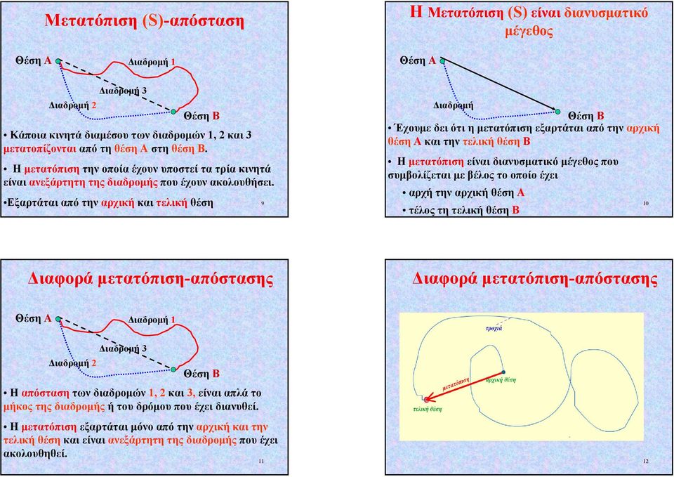 ιαδροµή Θέση Β Έχουµε δει ότι η µετατόπιση εξαρτάται από την αρχική θέση Α και την τελική θέση Β Η µετατόπιση είναι διανυσµατικό µέγεθος που συµβολίζεται µε βέλος το οποίο έχει αρχή την αρχική θέση Α