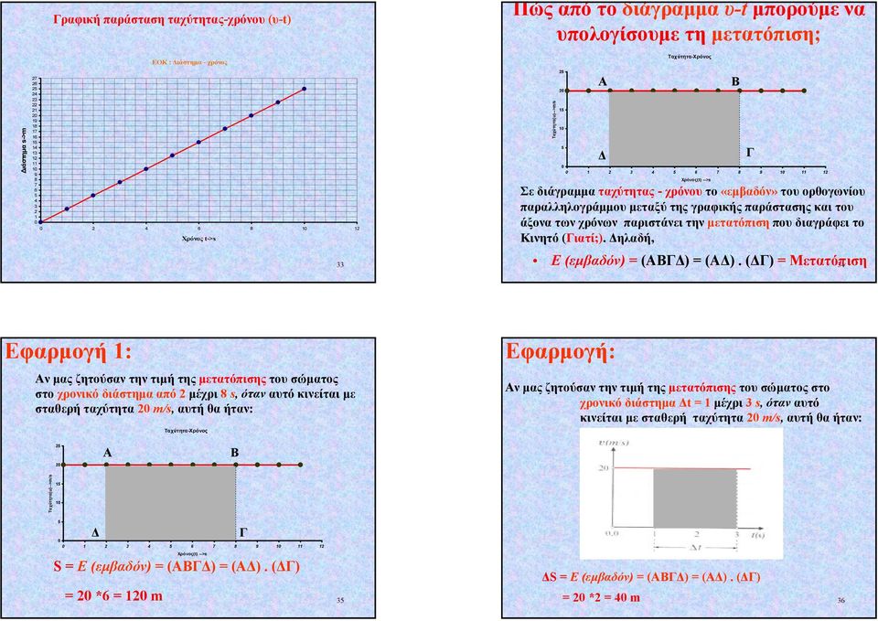 παραλληλογράµµου µεταξύ της γραφικής παράστασης και του άξονα των χρόνων παριστάνει την µετατόπιση που διαγράφει το Κινητό (Γιατί;). ηλαδή, Ε (εµβαδόν) = (ΑΒΓ ) = (Α ).